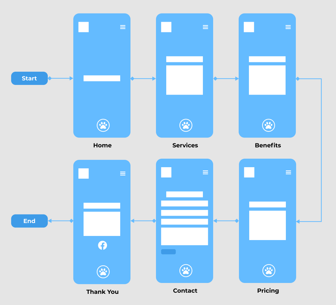 ruby the pet nanny user-flow